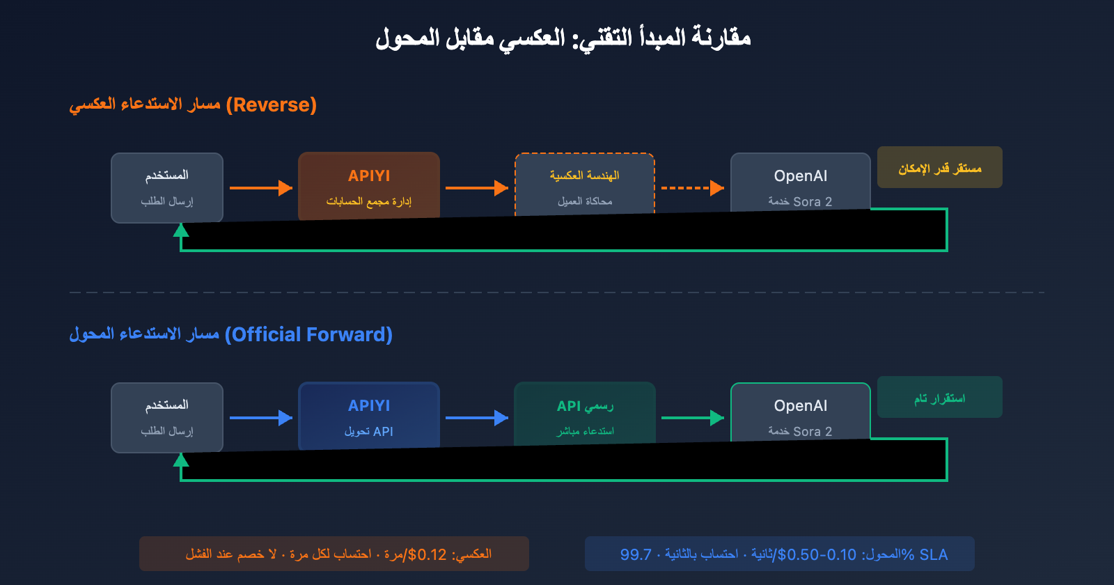 sora-2-api-official-vs-reverse-comparison-ar 图示