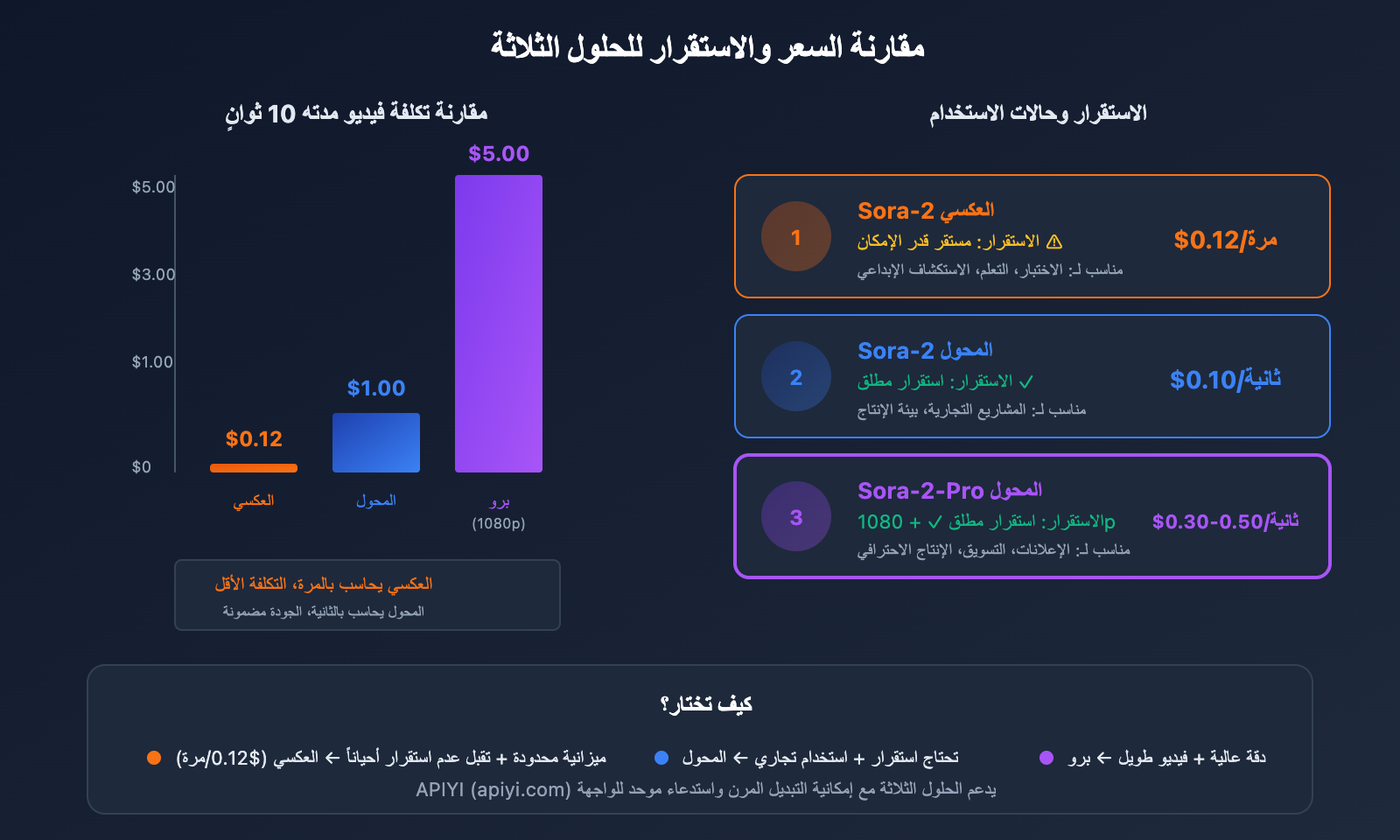 sora-2-api-official-vs-reverse-comparison-ar 图示
