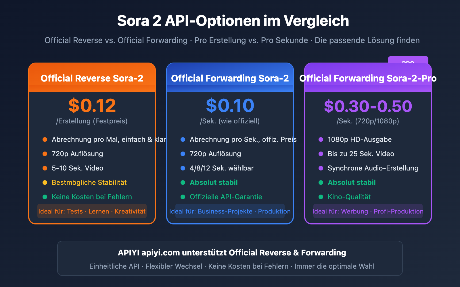 sora-2-api-official-vs-reverse-comparison-de 图示
