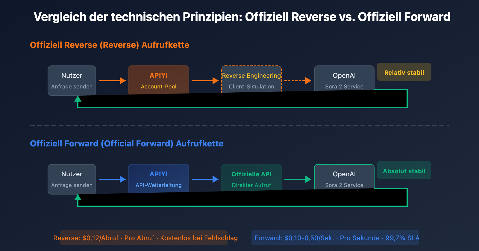 sora-2-api-official-vs-reverse-comparison-de 图示