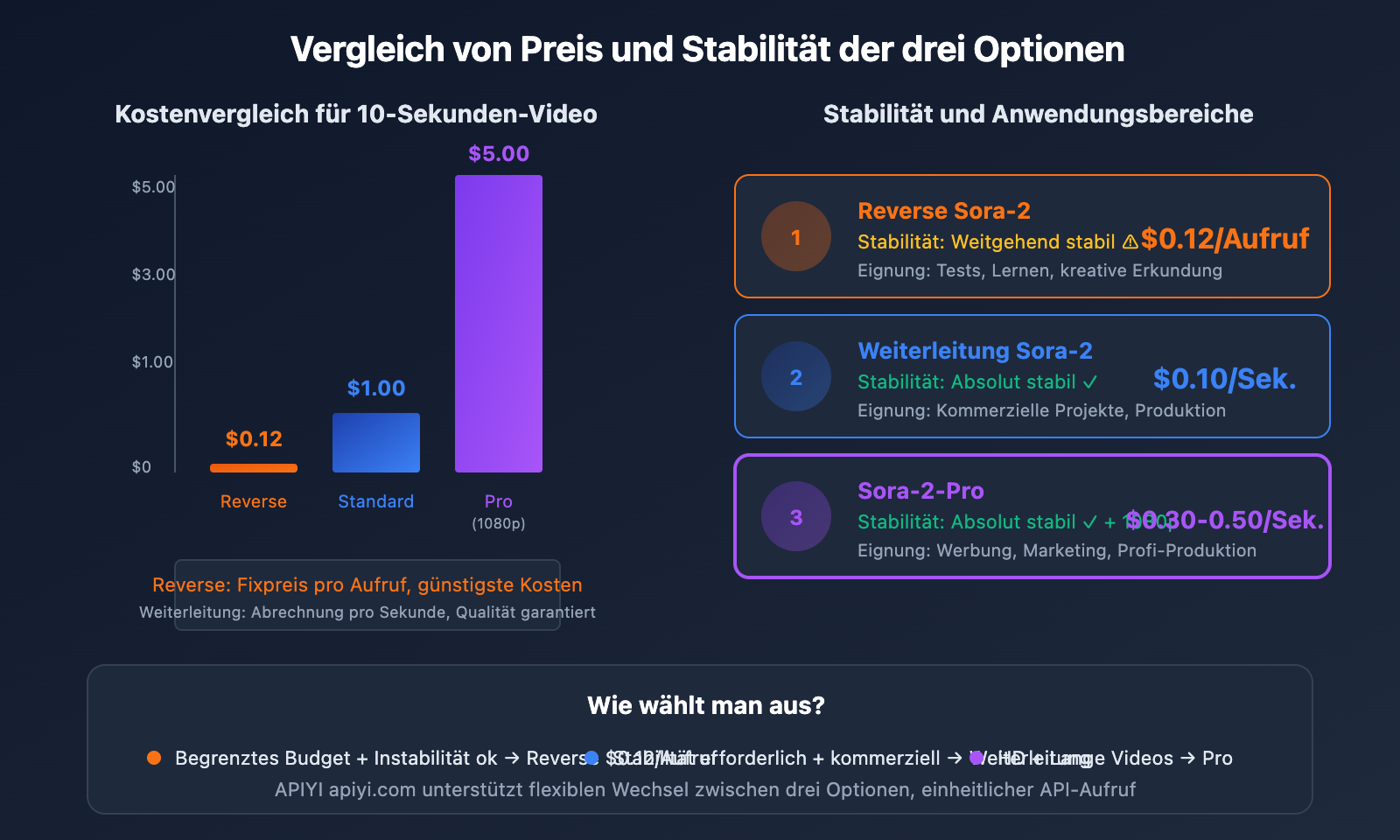 sora-2-api-official-vs-reverse-comparison-de 图示