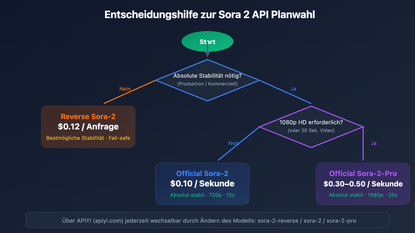 sora-2-api-official-vs-reverse-comparison-de 图示