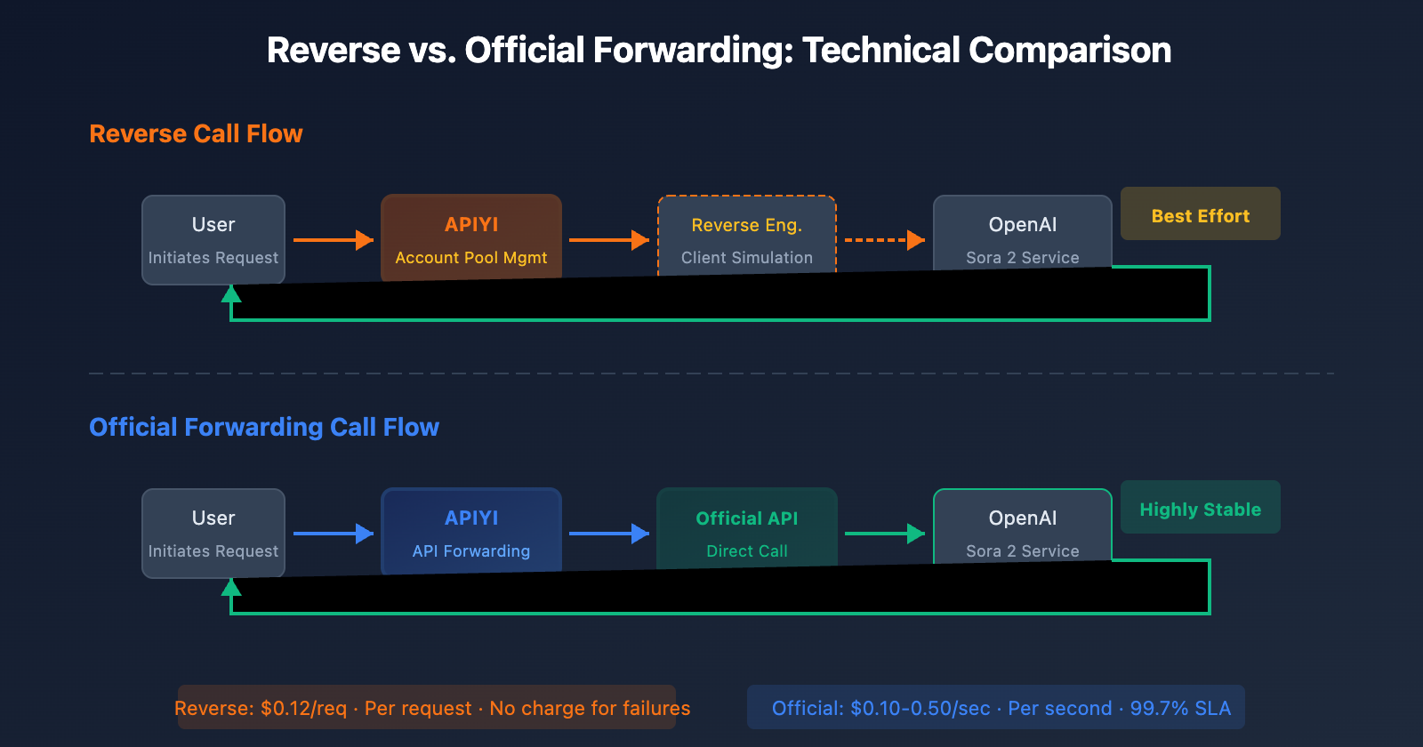 sora-2-api-official-vs-reverse-comparison-en 图示
