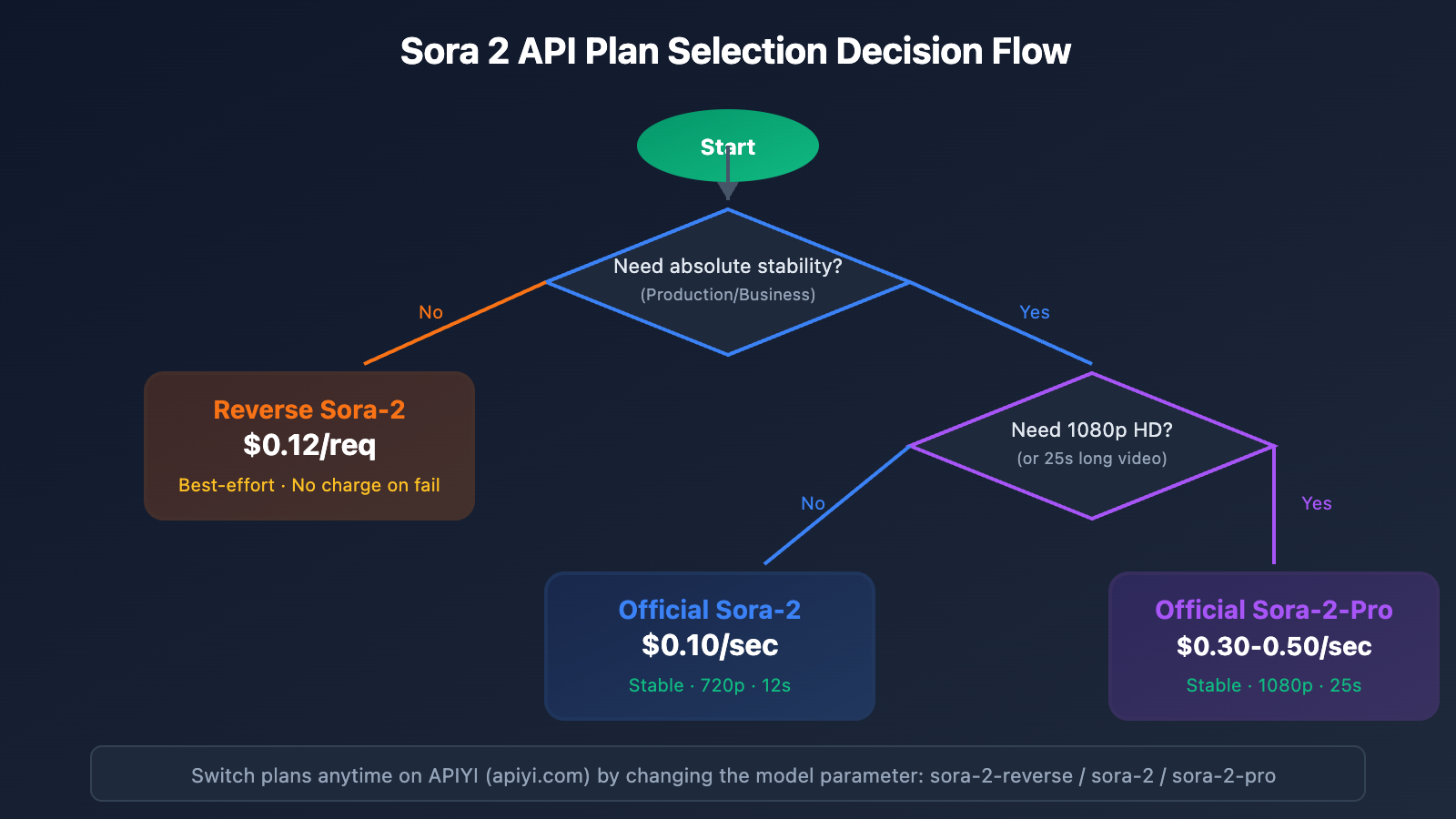 sora-2-api-official-vs-reverse-comparison-en 图示