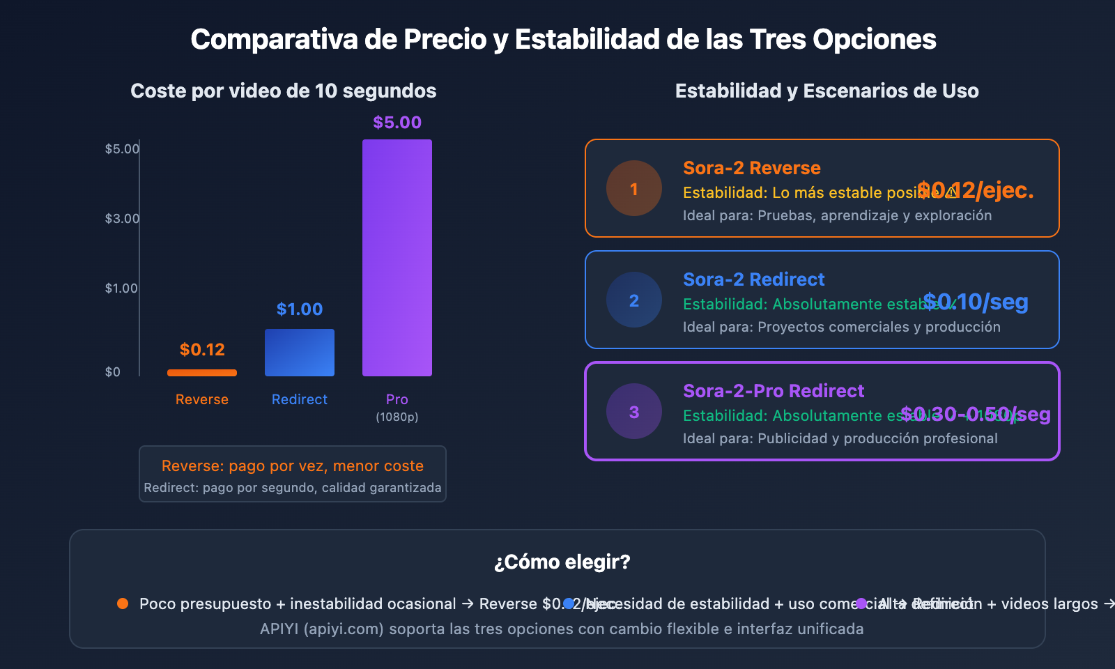 sora-2-api-official-vs-reverse-comparison-es 图示