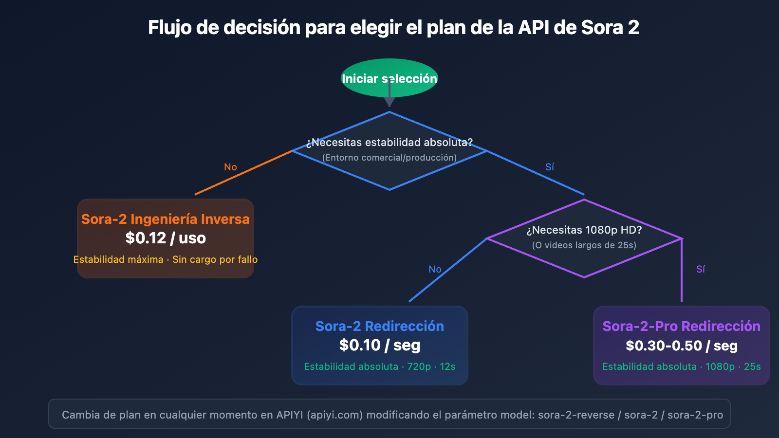 sora-2-api-official-vs-reverse-comparison-es 图示
