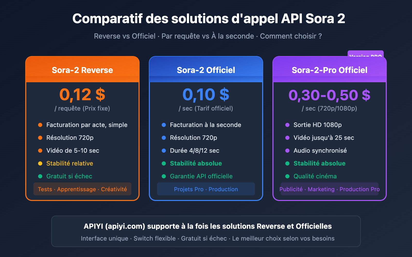 sora-2-api-official-vs-reverse-comparison-fr 图示