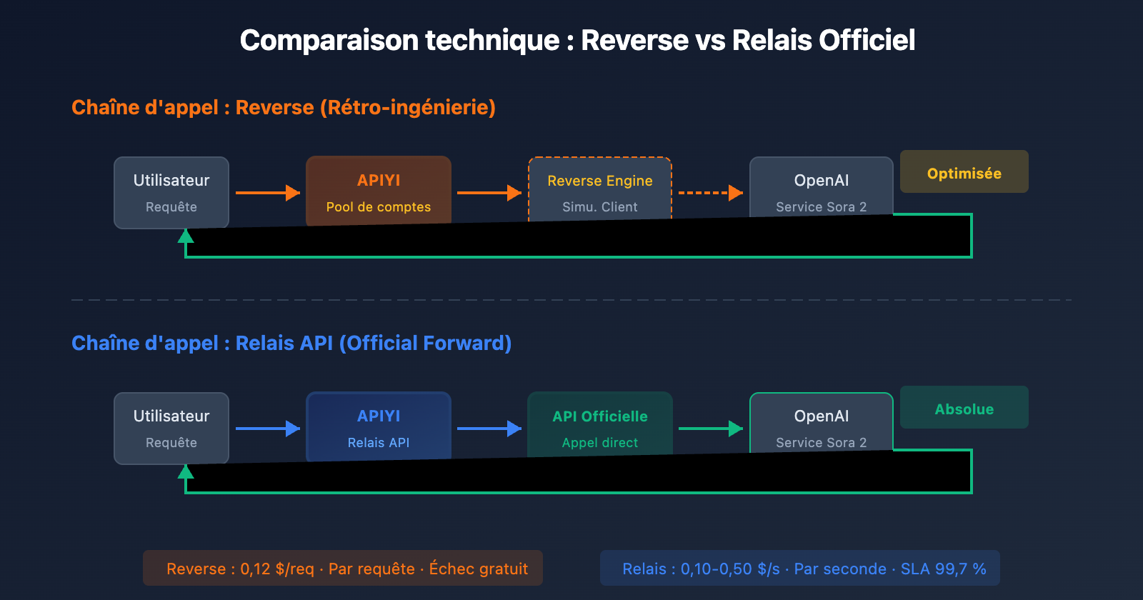 sora-2-api-official-vs-reverse-comparison-fr 图示