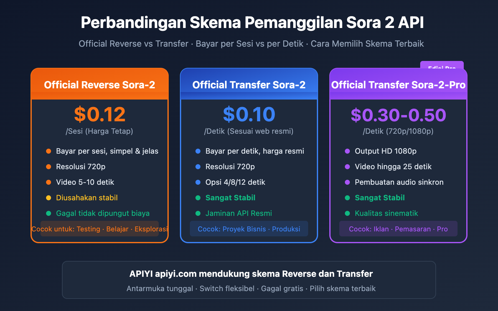 sora-2-api-official-vs-reverse-comparison-id 图示