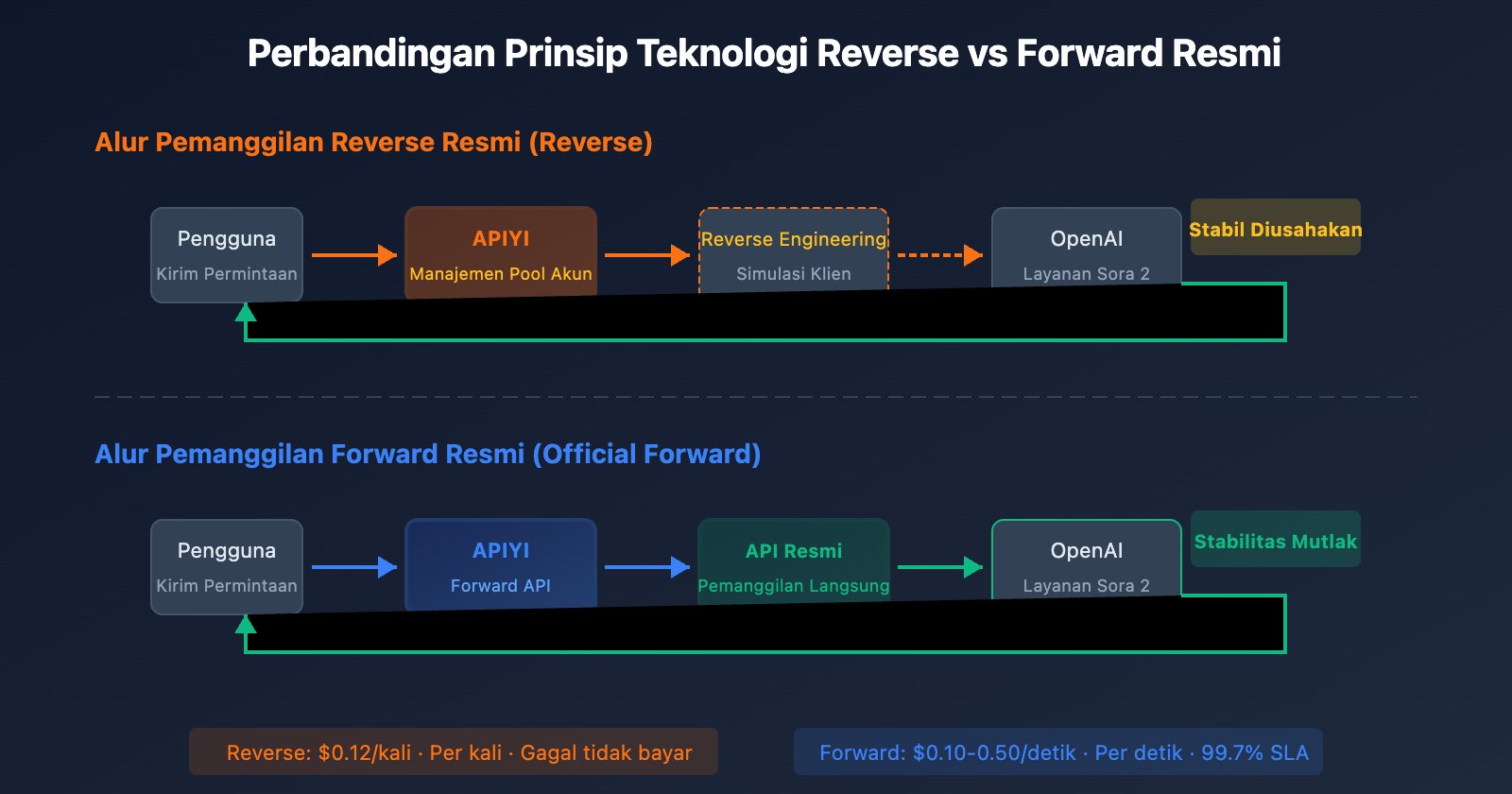 sora-2-api-official-vs-reverse-comparison-id 图示