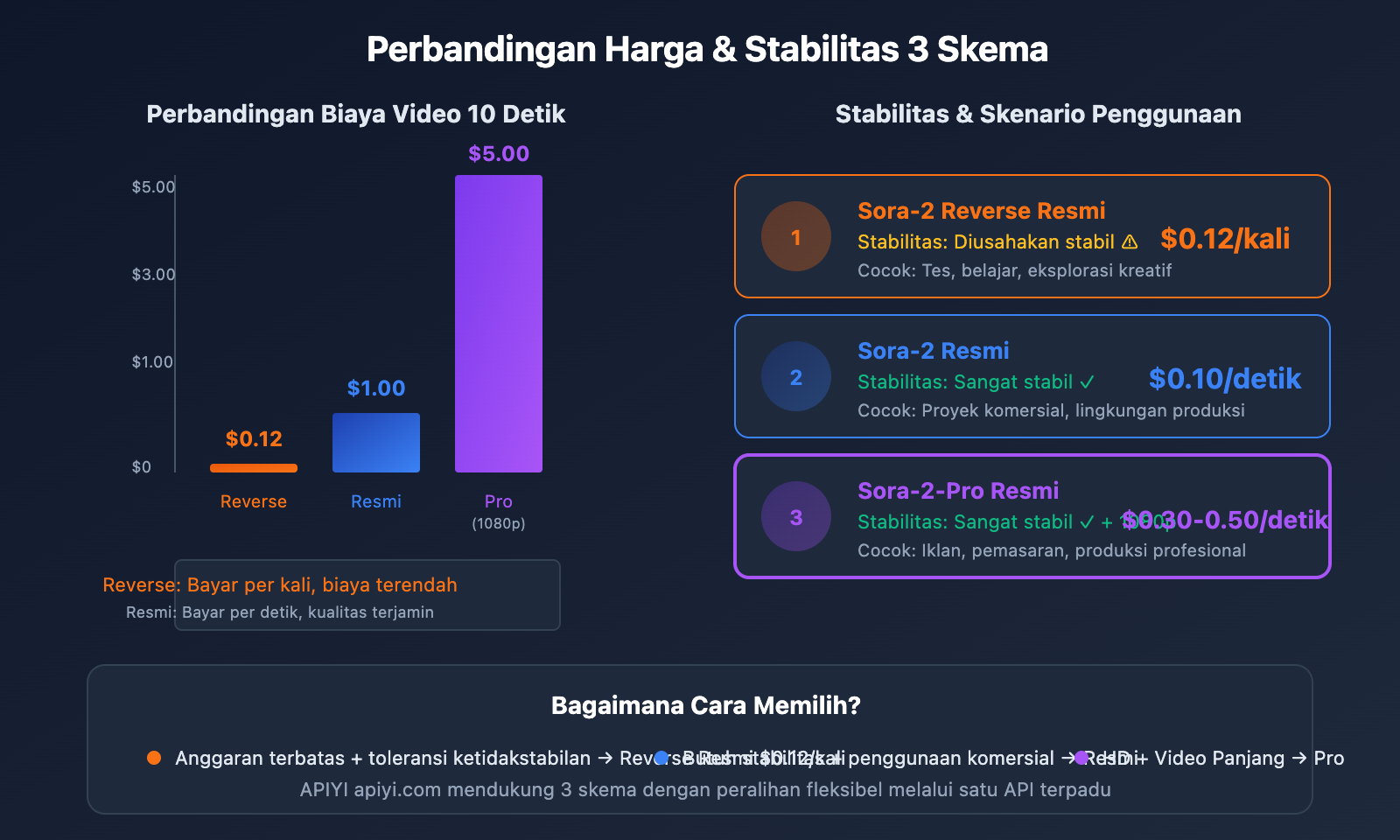 sora-2-api-official-vs-reverse-comparison-id 图示