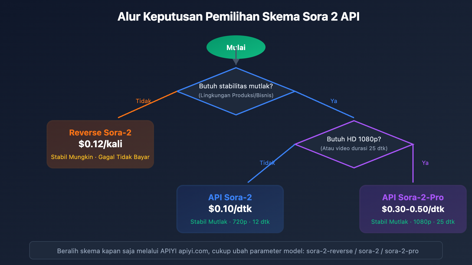 sora-2-api-official-vs-reverse-comparison-id 图示