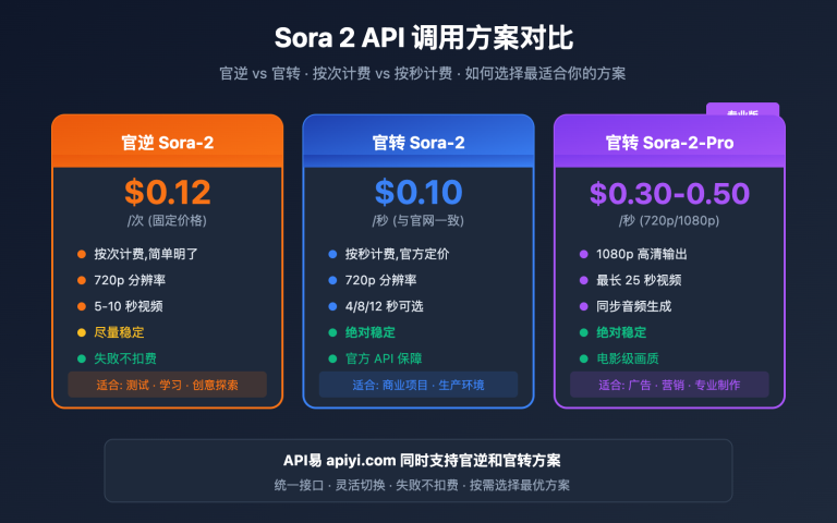 sora 2 api official vs reverse comparison image 0 图示
