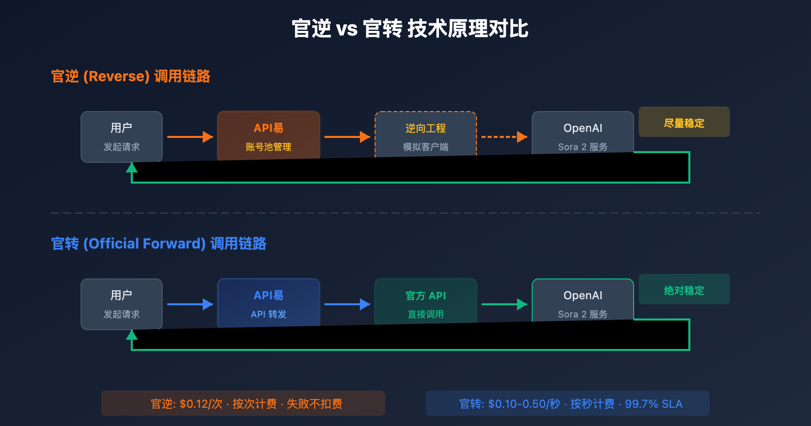sora-2-api-official-vs-reverse-comparison 图示