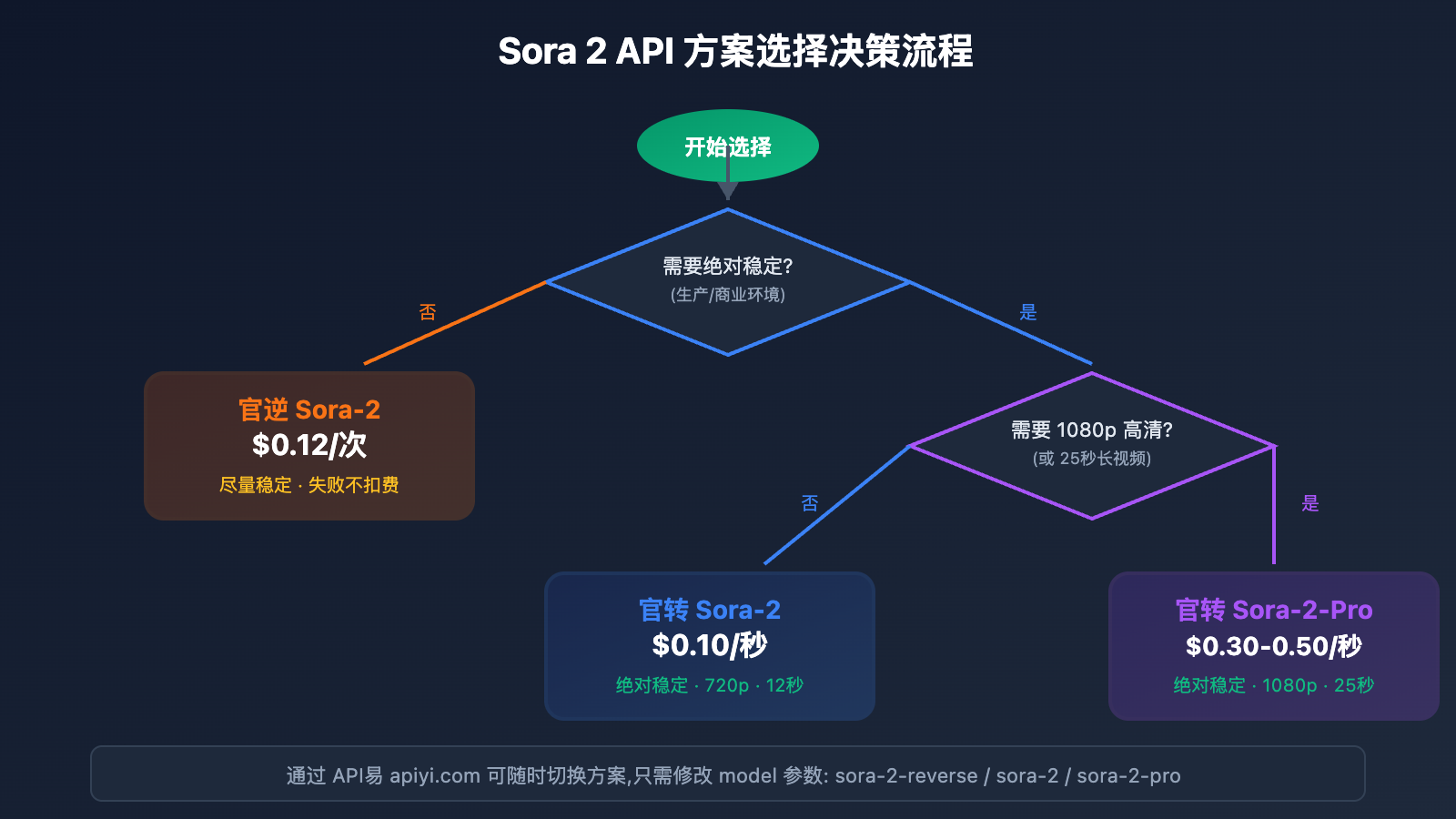 sora-2-api-official-vs-reverse-comparison 图示