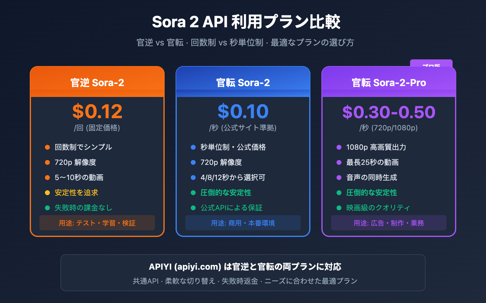 sora-2-api-official-vs-reverse-comparison-ja 图示