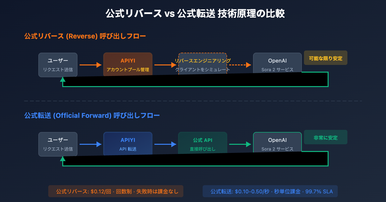 sora-2-api-official-vs-reverse-comparison-ja 图示