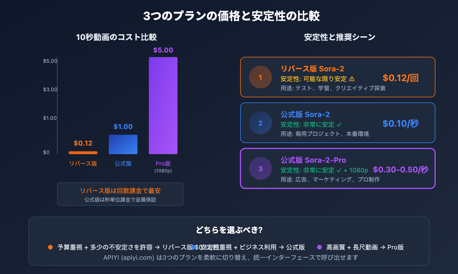 sora-2-api-official-vs-reverse-comparison-ja 图示
