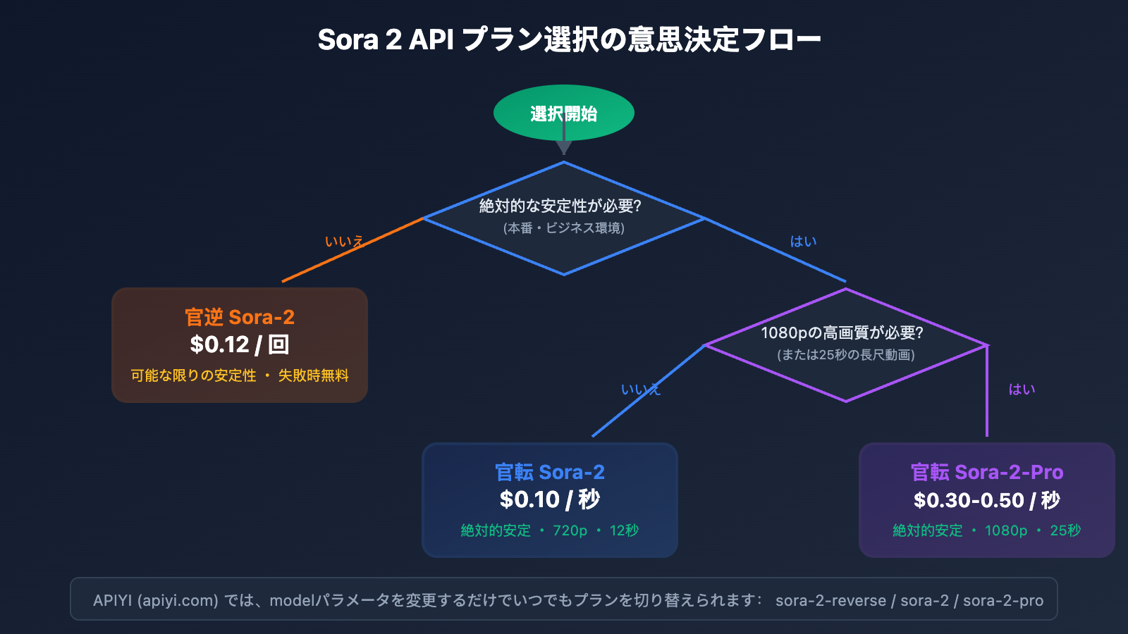 sora-2-api-official-vs-reverse-comparison-ja 图示
