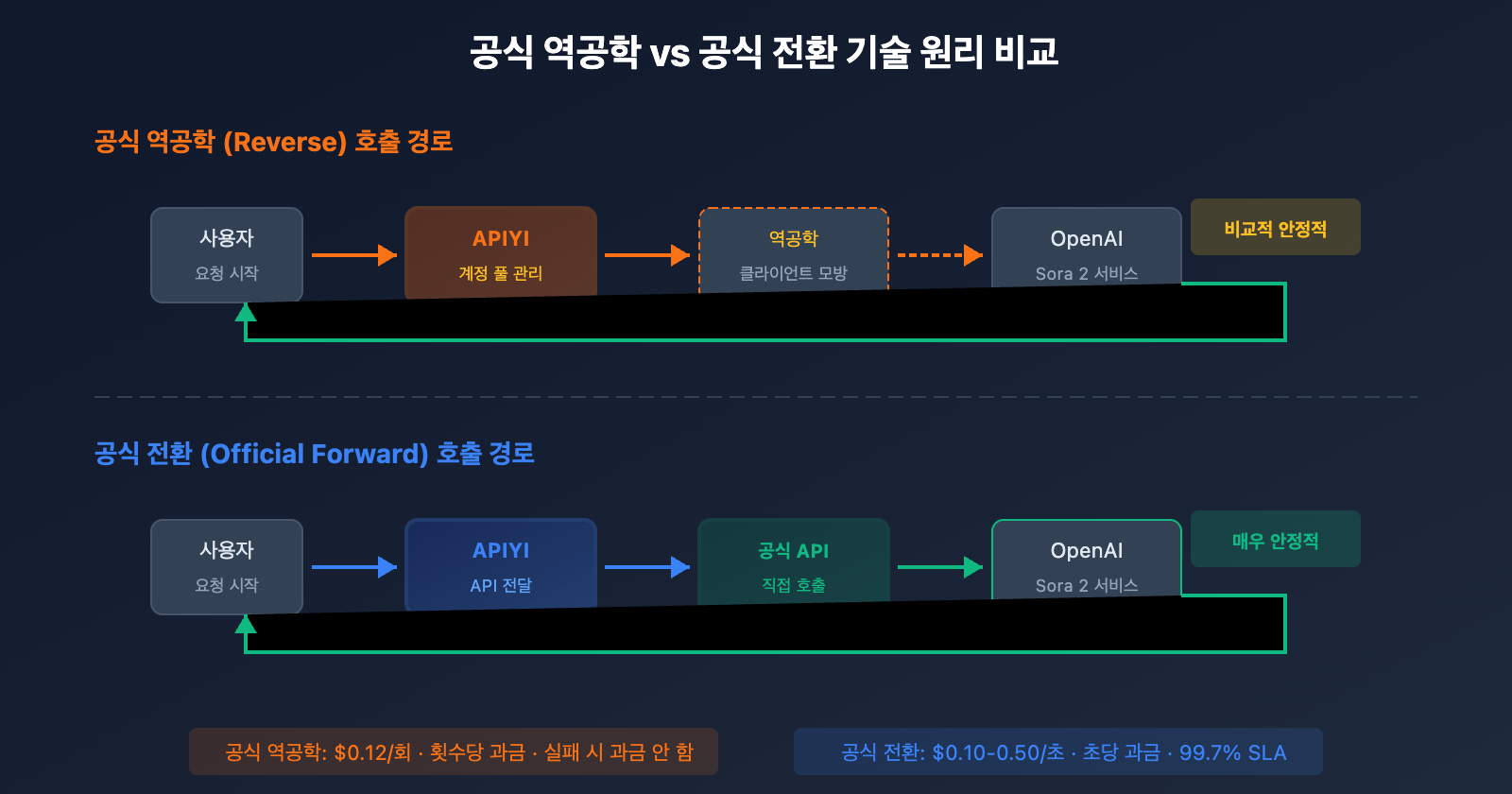 sora-2-api-official-vs-reverse-comparison-ko 图示