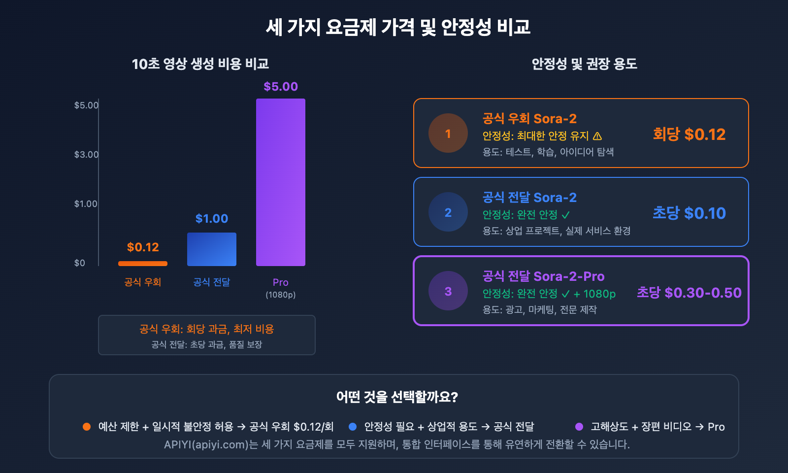sora-2-api-official-vs-reverse-comparison-ko 图示