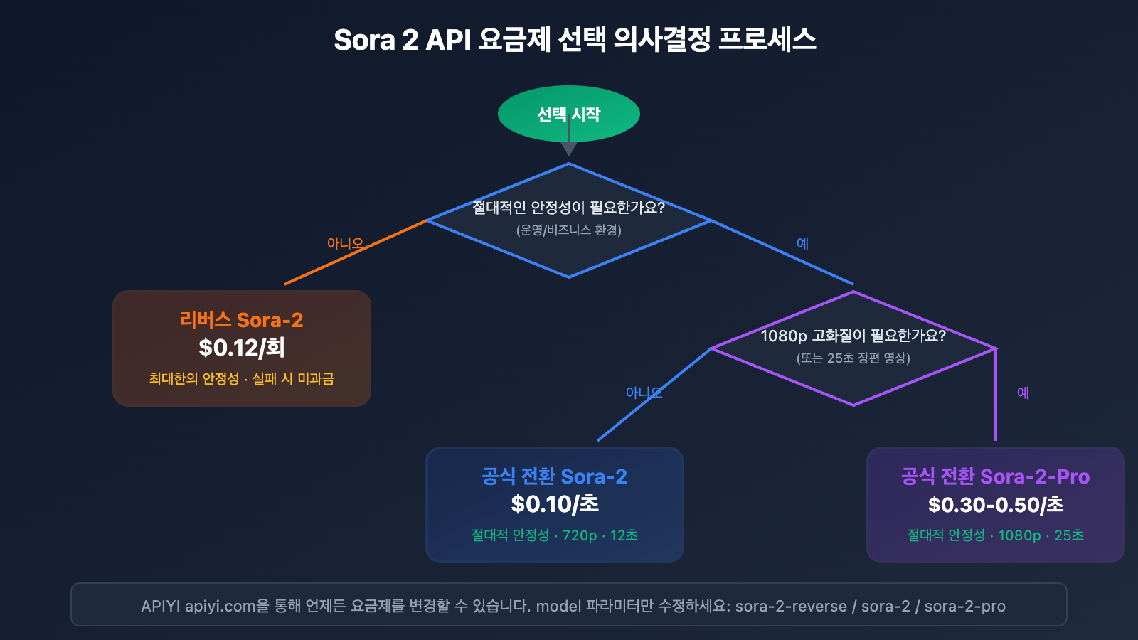 sora-2-api-official-vs-reverse-comparison-ko 图示