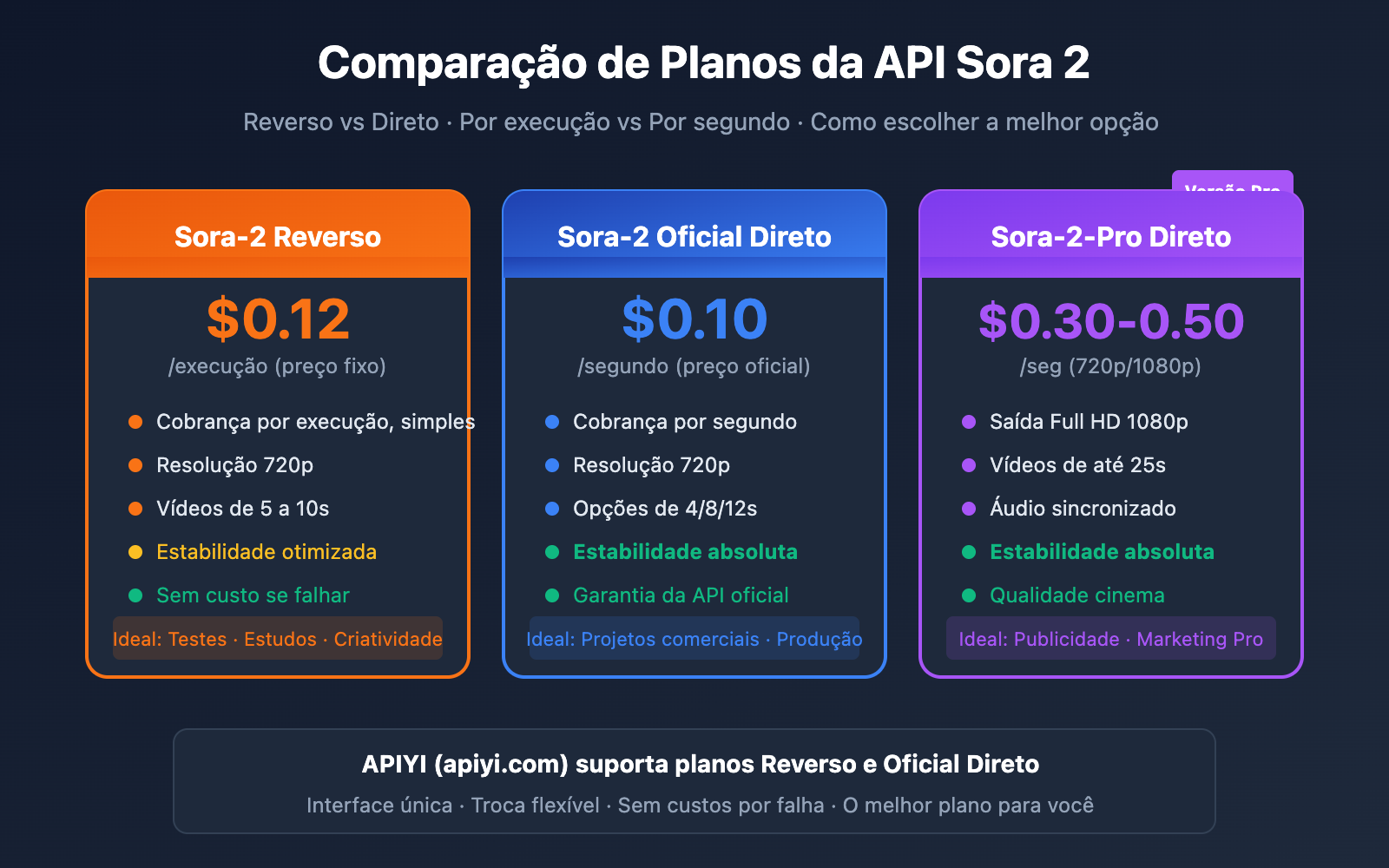 sora-2-api-official-vs-reverse-comparison-pt-pt 图示