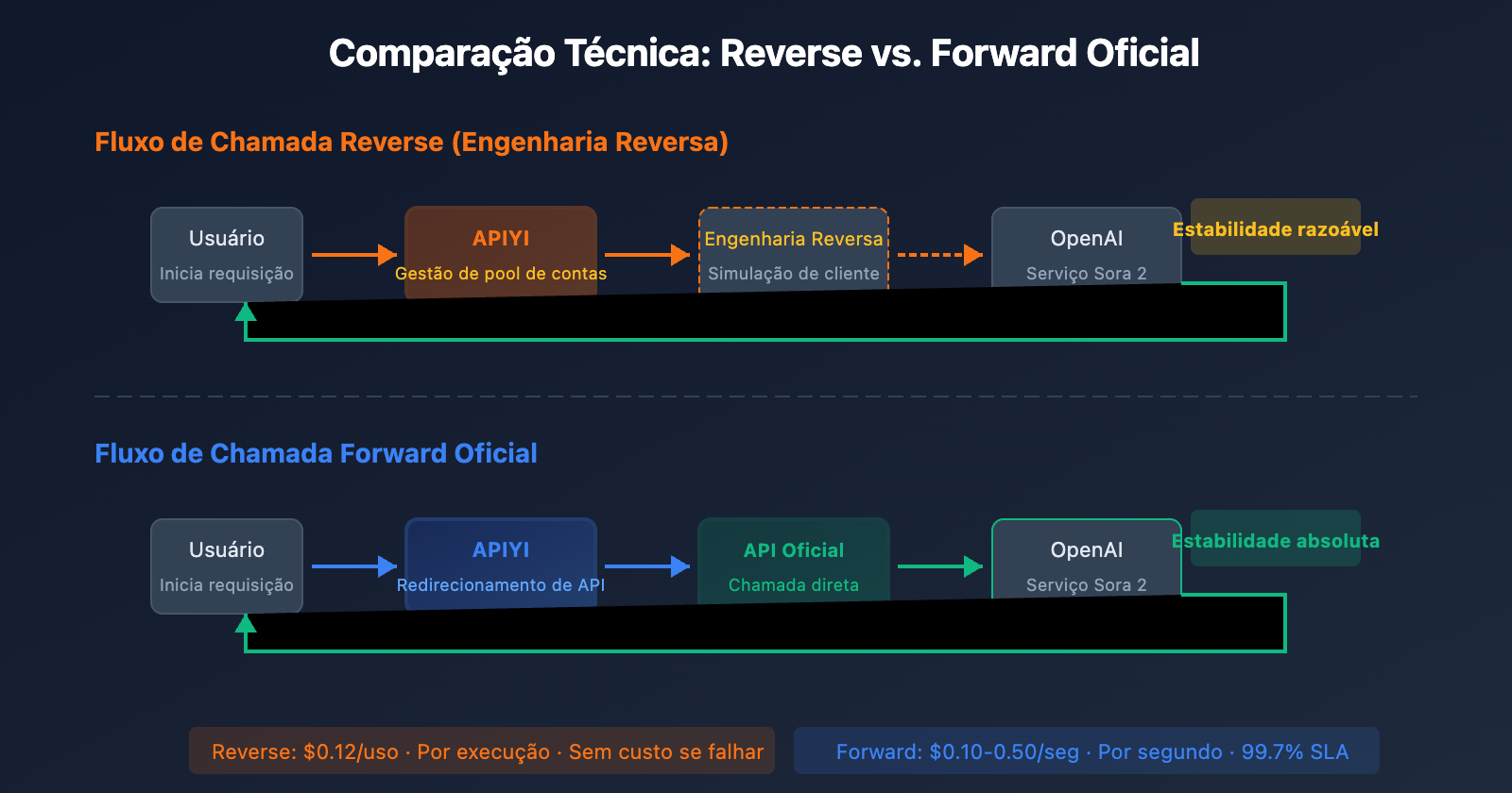 sora-2-api-official-vs-reverse-comparison-pt-pt 图示