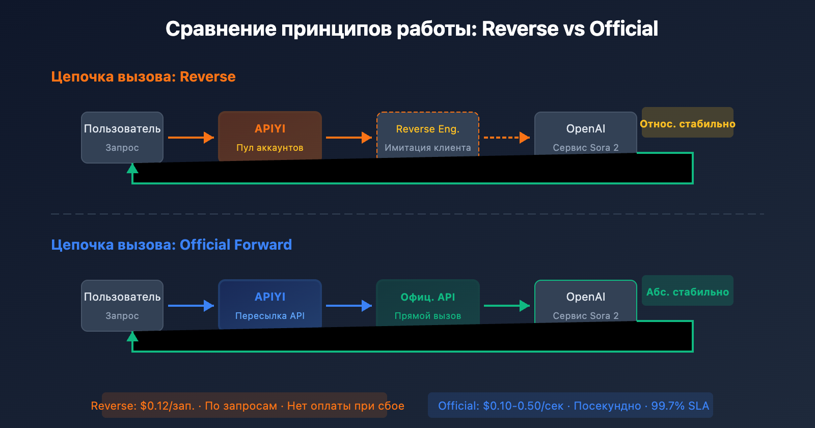 sora-2-api-official-vs-reverse-comparison-ru 图示