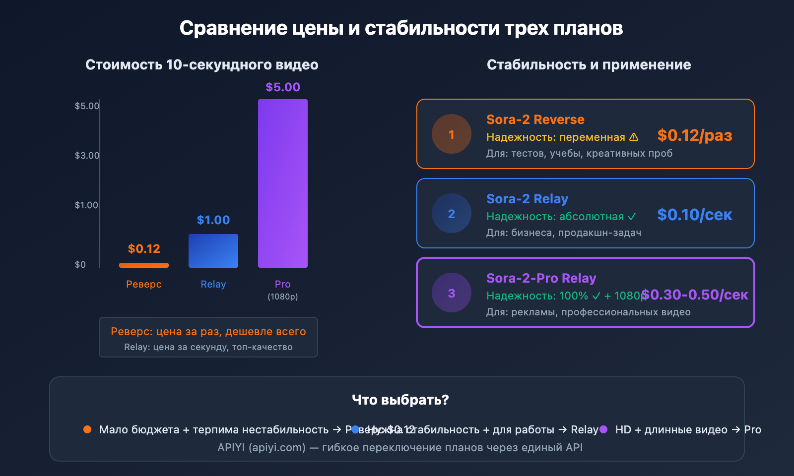 sora-2-api-official-vs-reverse-comparison-ru 图示