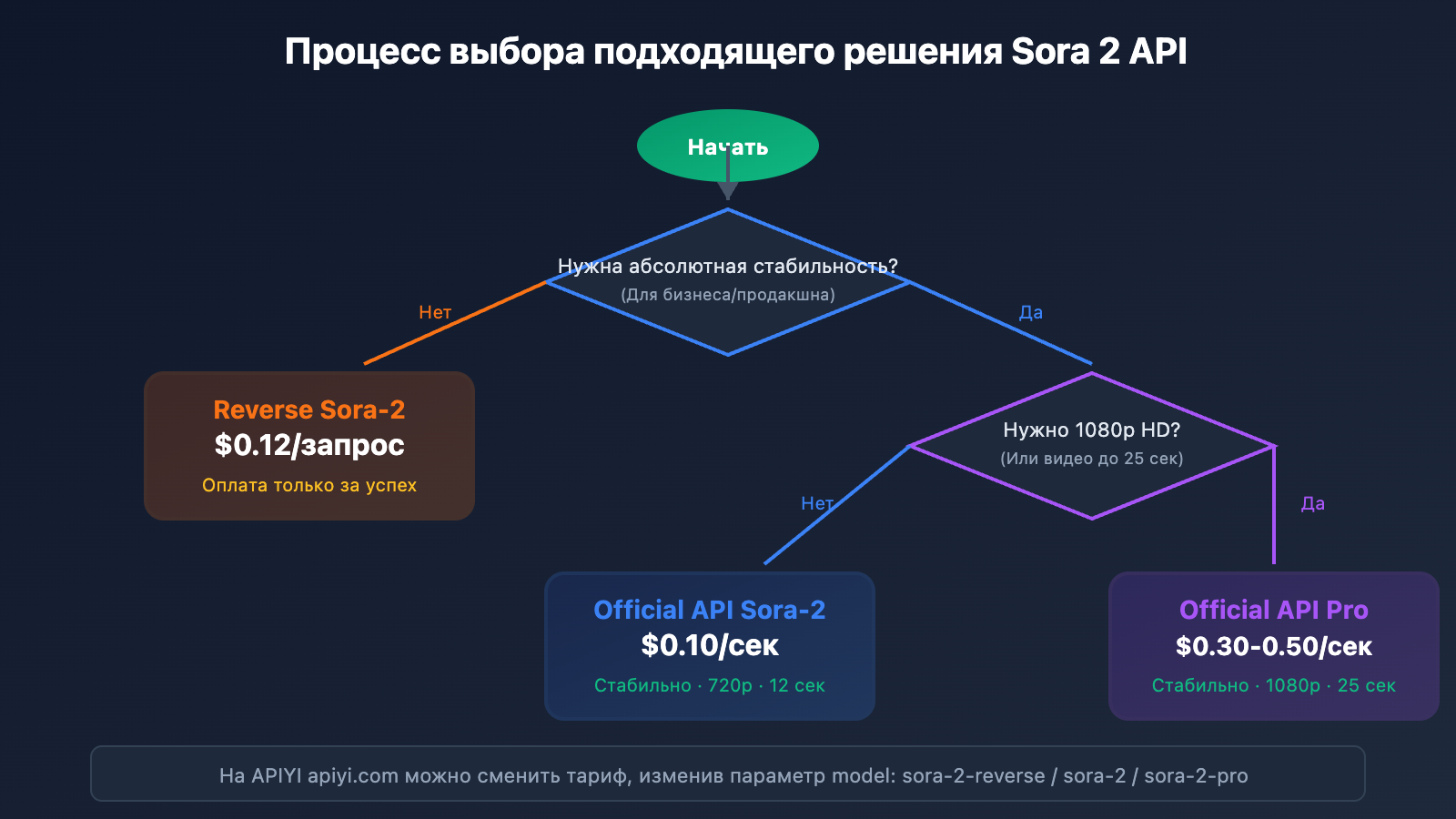 sora-2-api-official-vs-reverse-comparison-ru 图示