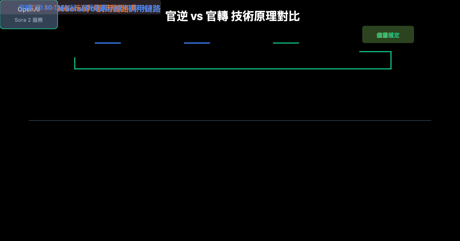 sora-2-api-official-vs-reverse-comparison-zh-hant 图示