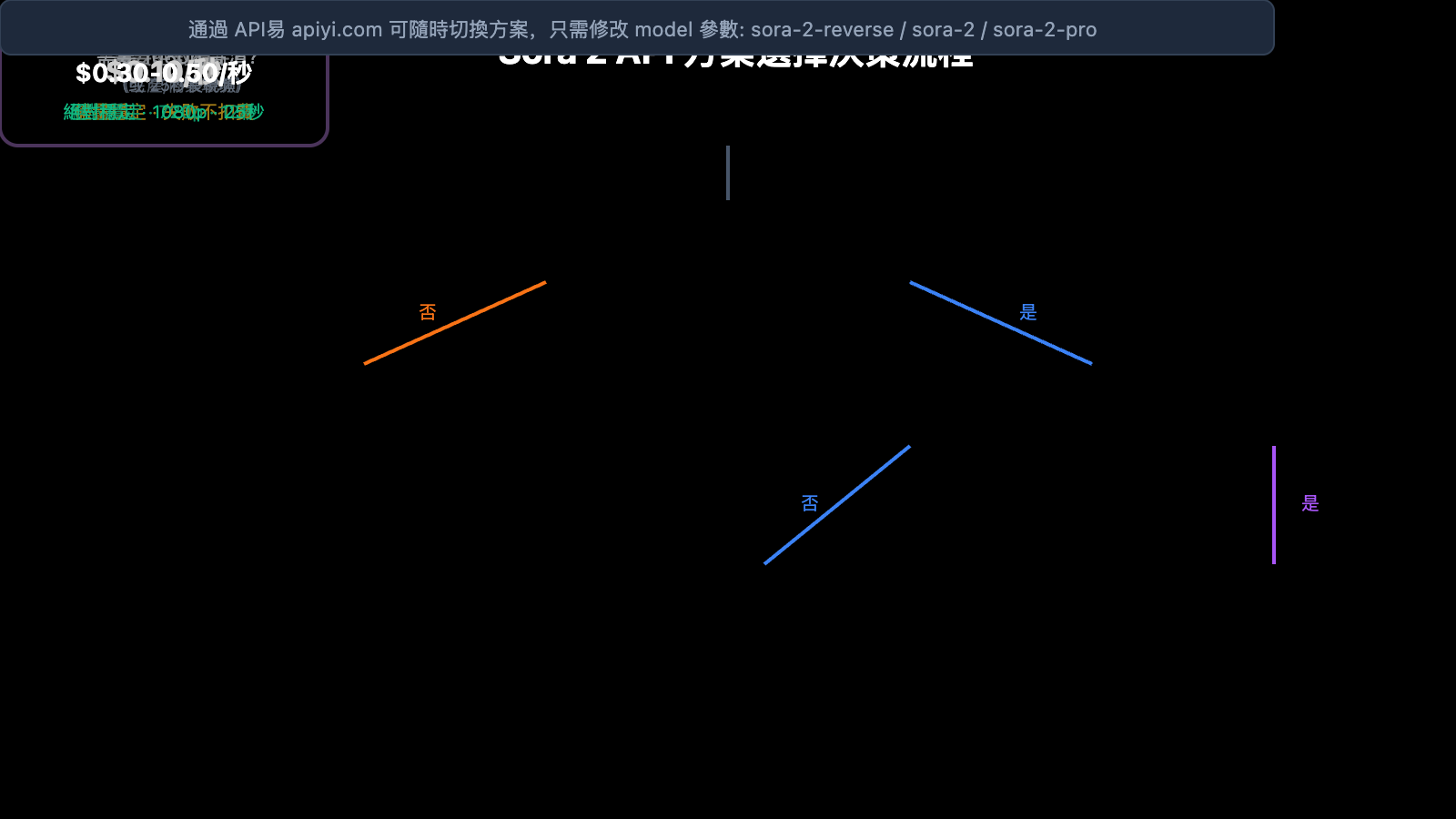 sora-2-api-official-vs-reverse-comparison-zh-hant 图示