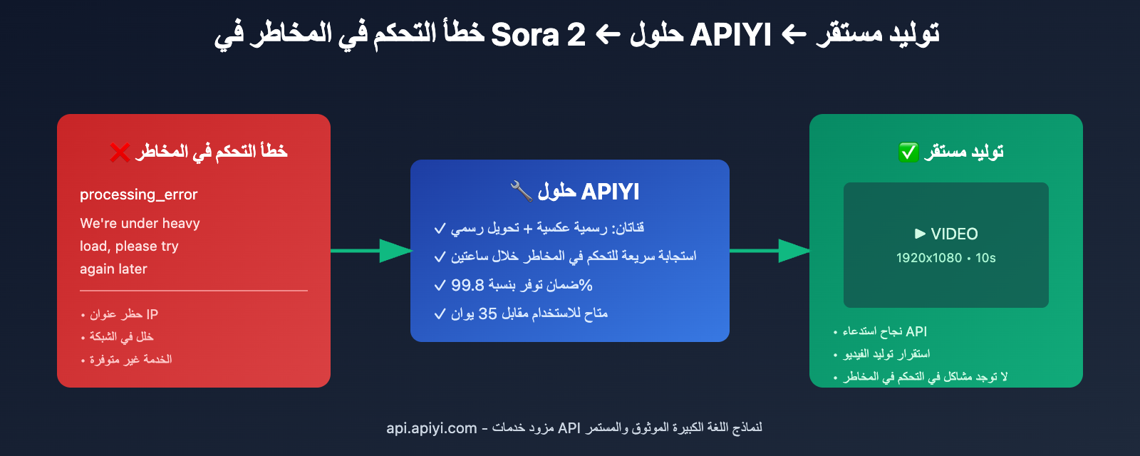 sora-2-api-rate-limit-solution-2026-ar 图示