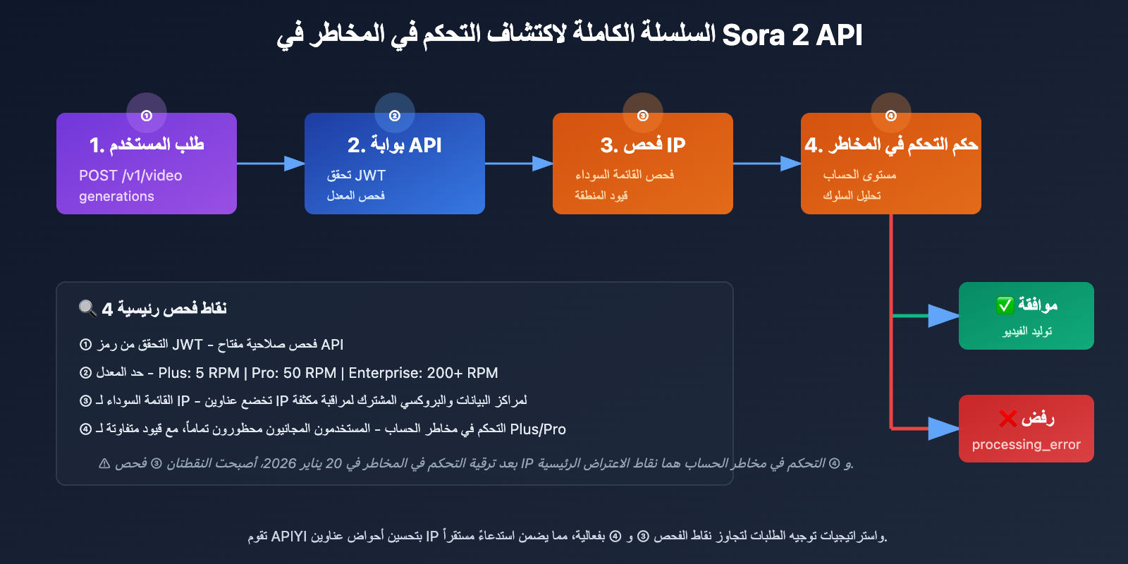 sora-2-api-rate-limit-solution-2026-ar 图示