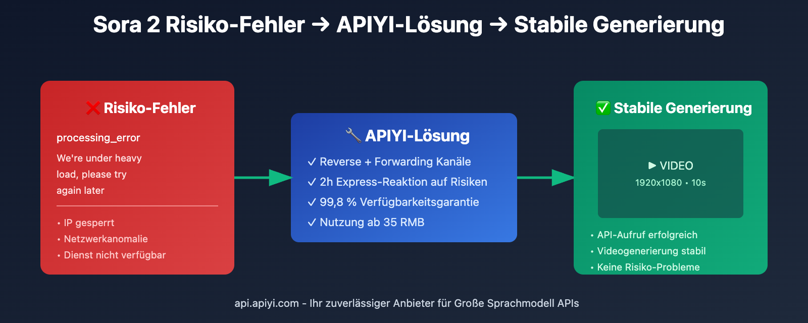 sora-2-api-rate-limit-solution-2026-de 图示