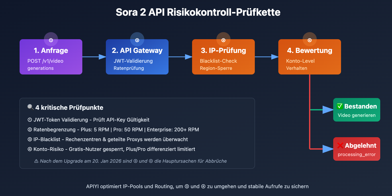 sora-2-api-rate-limit-solution-2026-de 图示