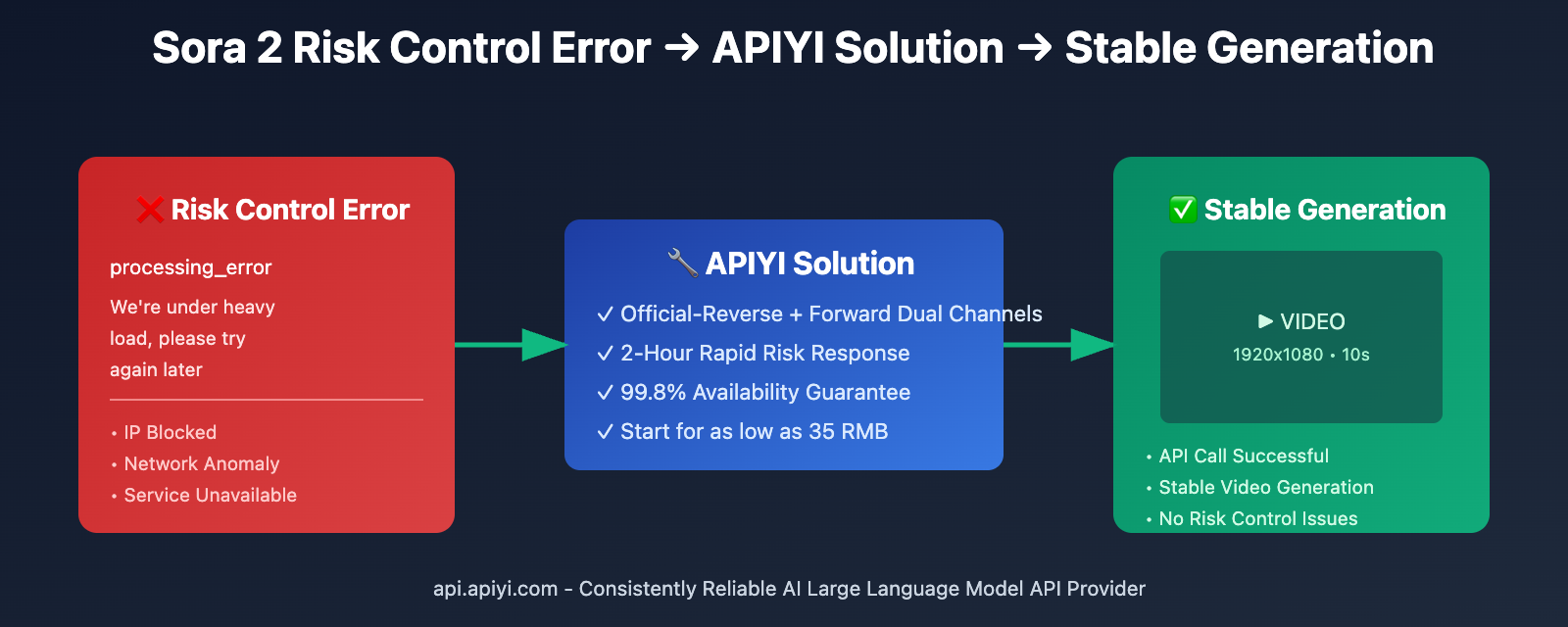 sora-2-api-rate-limit-solution-2026-en 图示