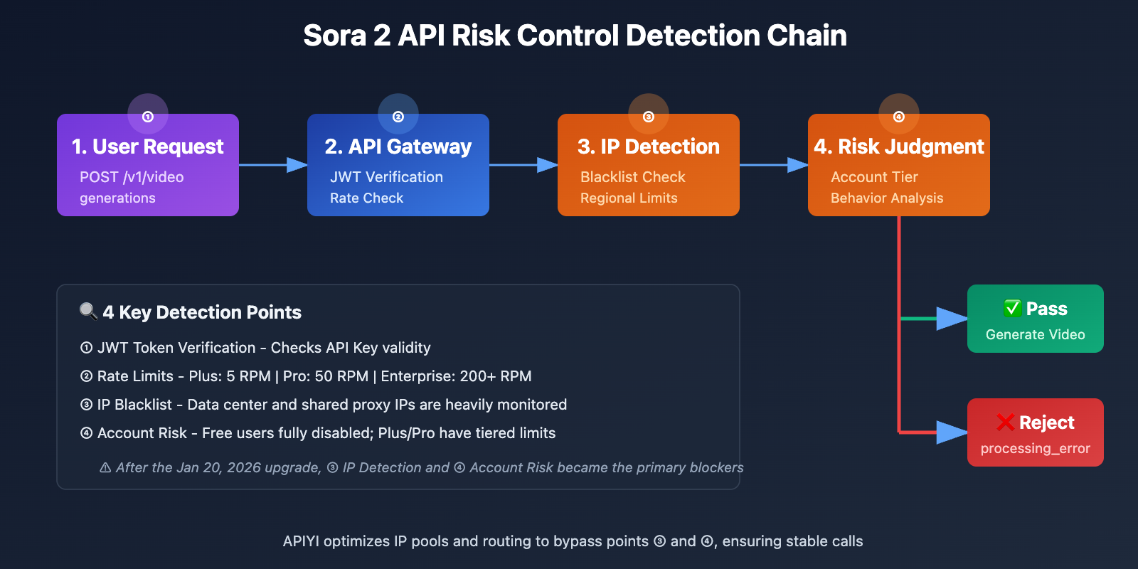 sora-2-api-rate-limit-solution-2026-en 图示