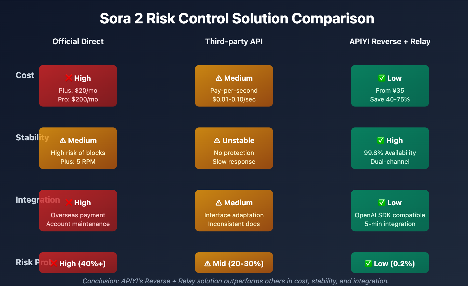 sora-2-api-rate-limit-solution-2026-en 图示