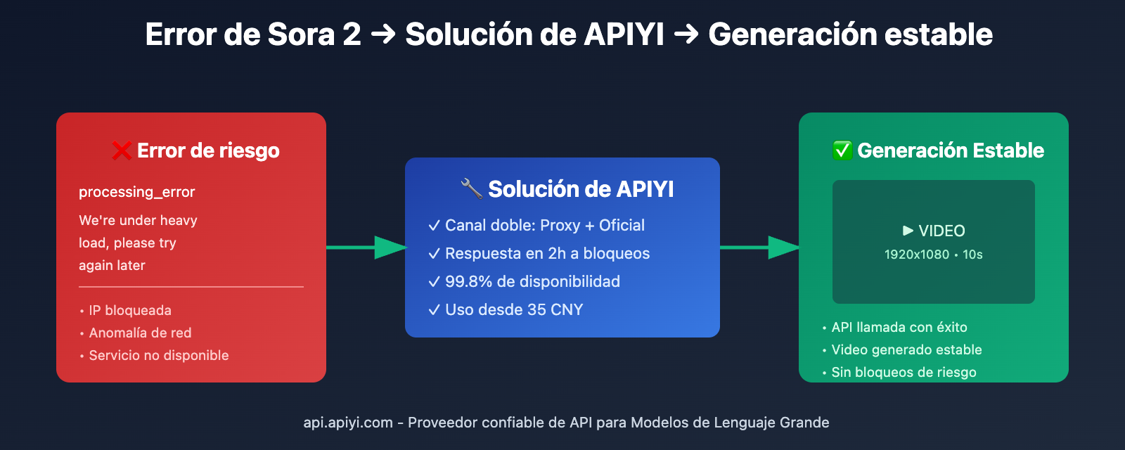 sora-2-api-rate-limit-solution-2026-es 图示