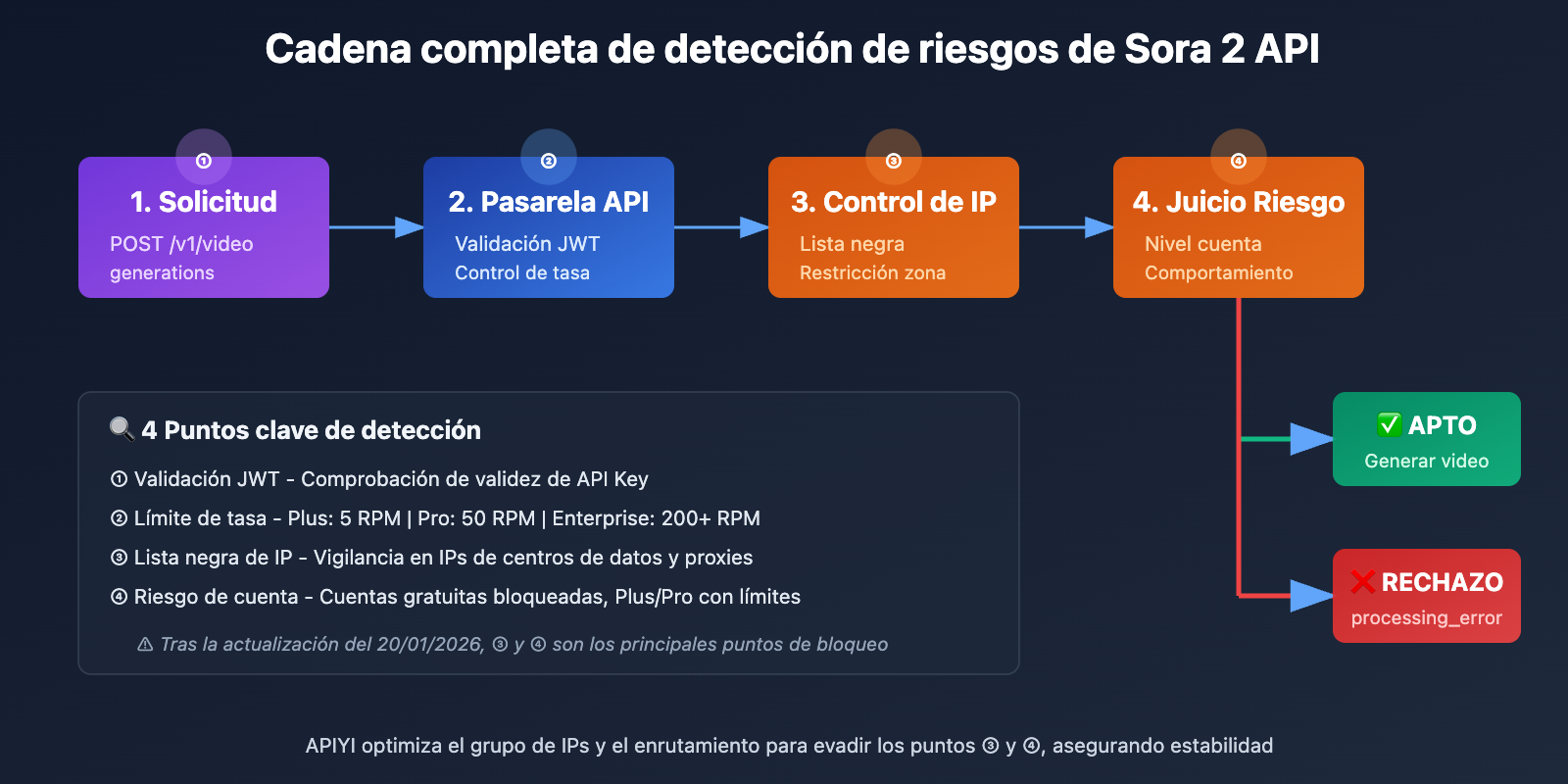 sora-2-api-rate-limit-solution-2026-es 图示