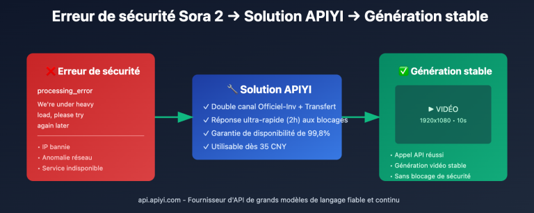 sora 2 api rate limit solution 2026 fr image 0 图示