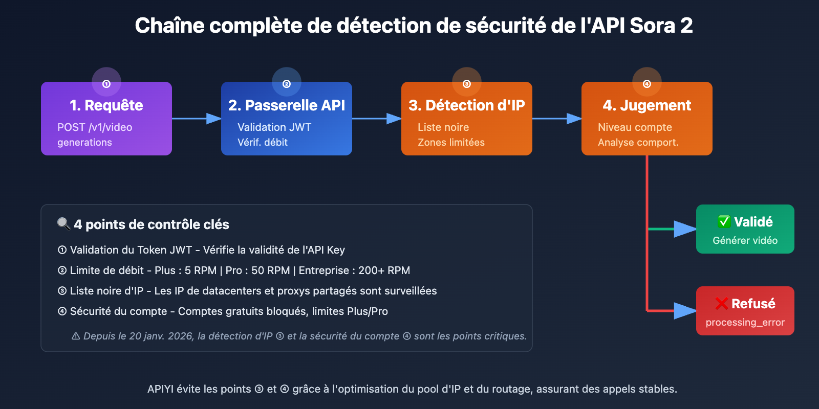 sora-2-api-rate-limit-solution-2026-fr 图示