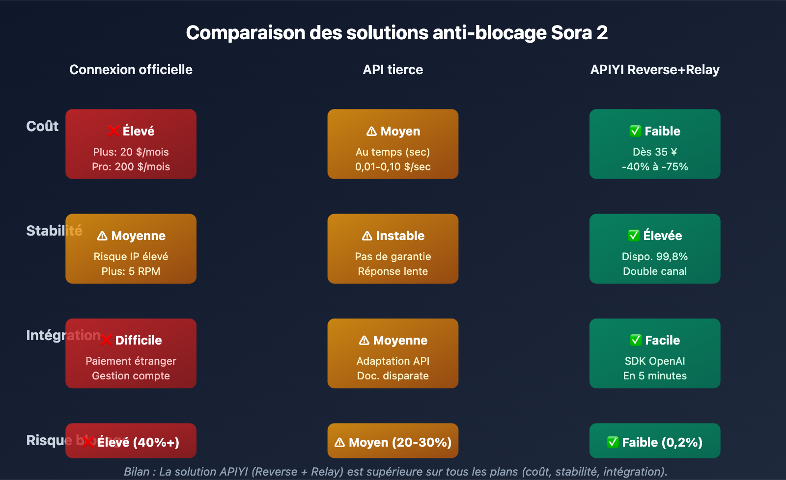 sora-2-api-rate-limit-solution-2026-fr 图示