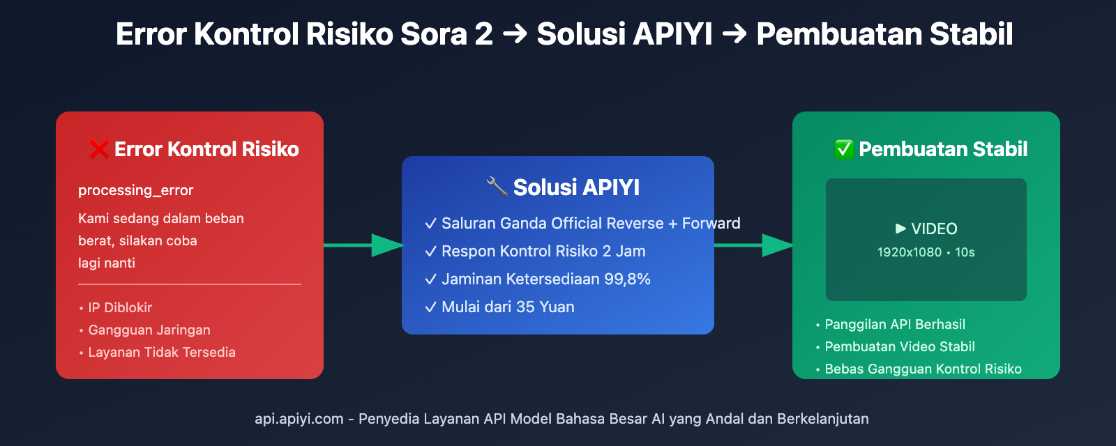 sora-2-api-rate-limit-solution-2026-id 图示