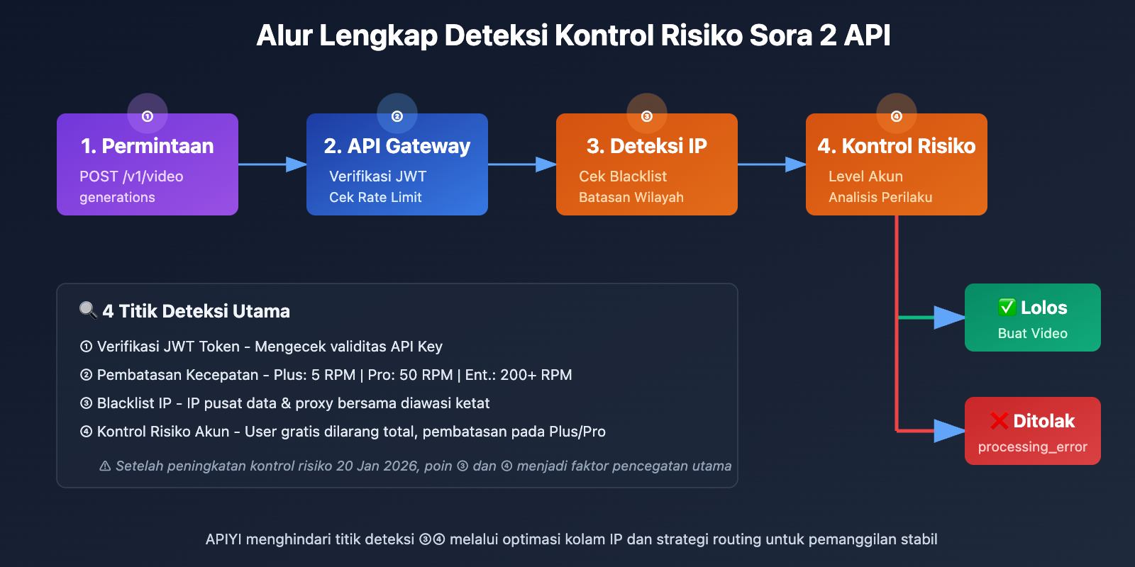 sora-2-api-rate-limit-solution-2026-id 图示