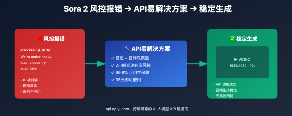 Api Riada 2 掌握 API 文件上传: multipart/form-data 完整指南与 Sora 2 实战示例 - Apiyi.com Blog