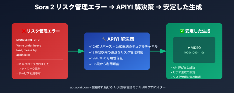 sora 2 api rate limit solution 2026 ja image 0 图示