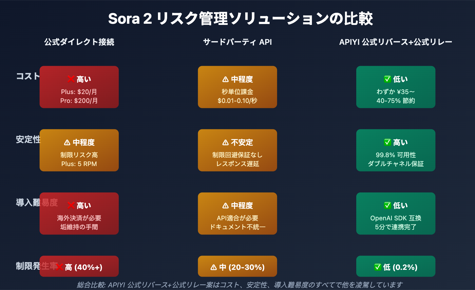 sora-2-api-rate-limit-solution-2026-ja 图示